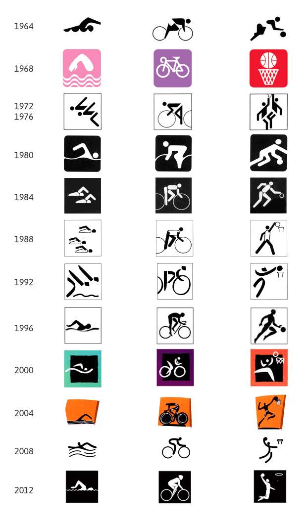 Comparação dos pictogramas usados nas Olimpíadas desde 1964
